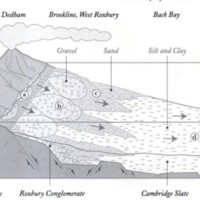 This schematic shows formation of Cambridge slate, or mudstone. The ocean pressurizes the gravel, sand, and silt and clay deposited onto the floor, leading to mudstone formation.