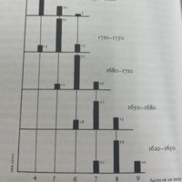 This chart shows the variations in tobacco pipe stem hole diameters over time, along with their frequency in each time period.
