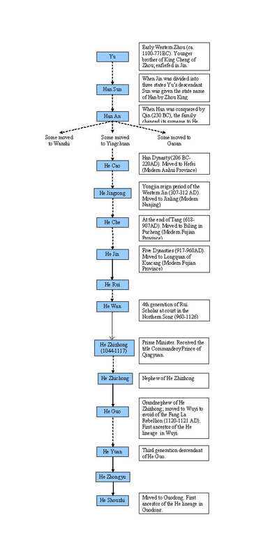 chart_of_the_he_lineage.jpg