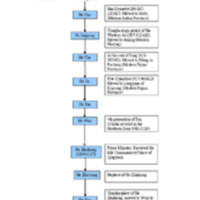First Chart of the He Lineage