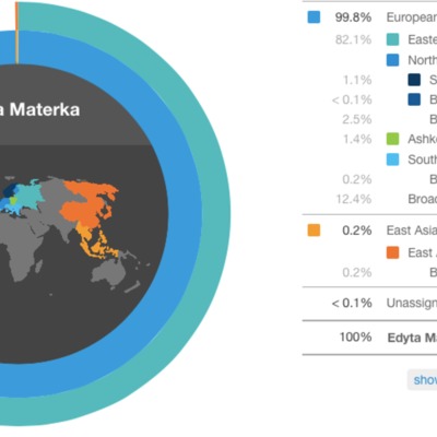82.1% Eastern European Genetic mapping Speculative.png