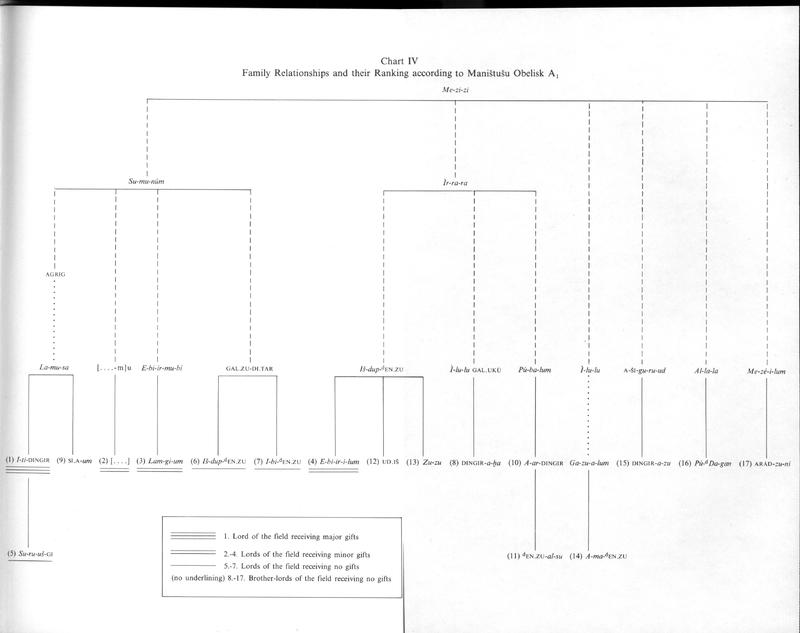 Family Relationships and their Ranking according to Manishtushu Obelisk A1.jpg