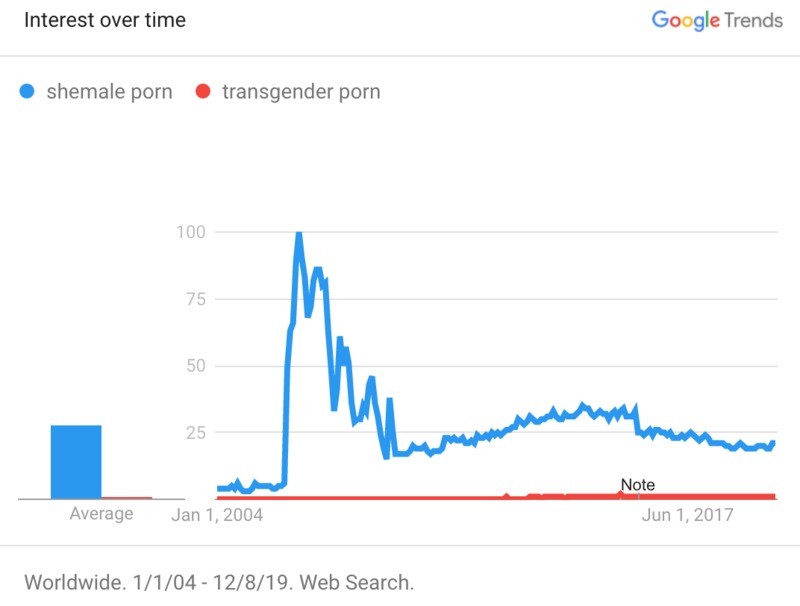 shemale transgender porn trend graph.png