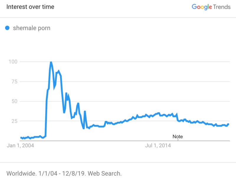 shemale porn global graph.png