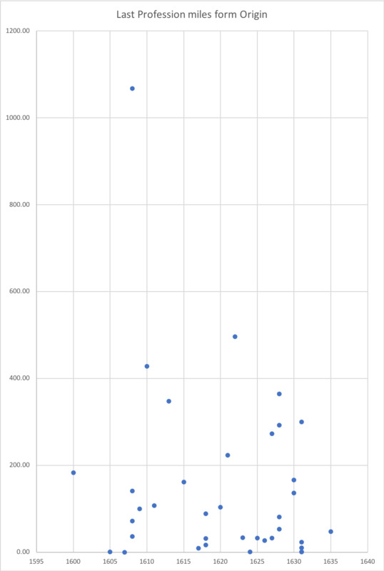 Miles from Origin of Profession.png