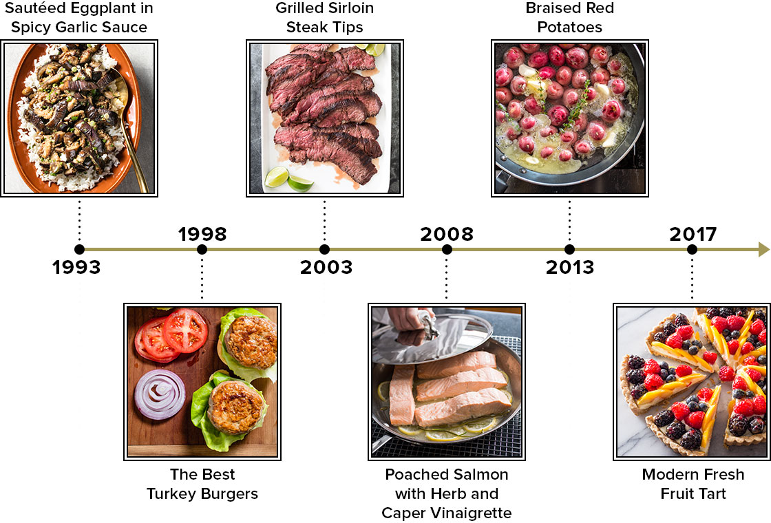 Timeline showing Cook's Illustrated recipes through the years.