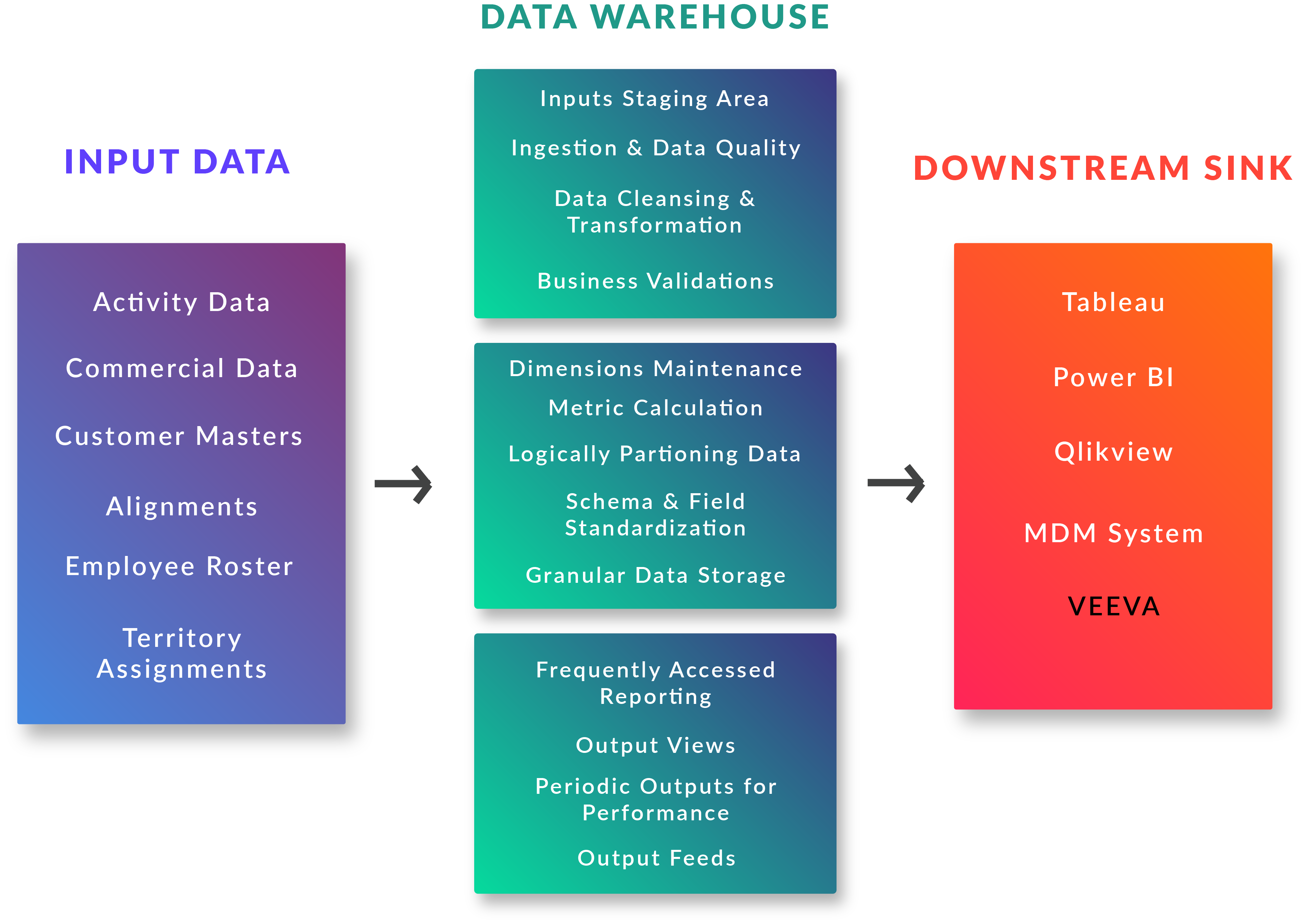 Data Warehouse