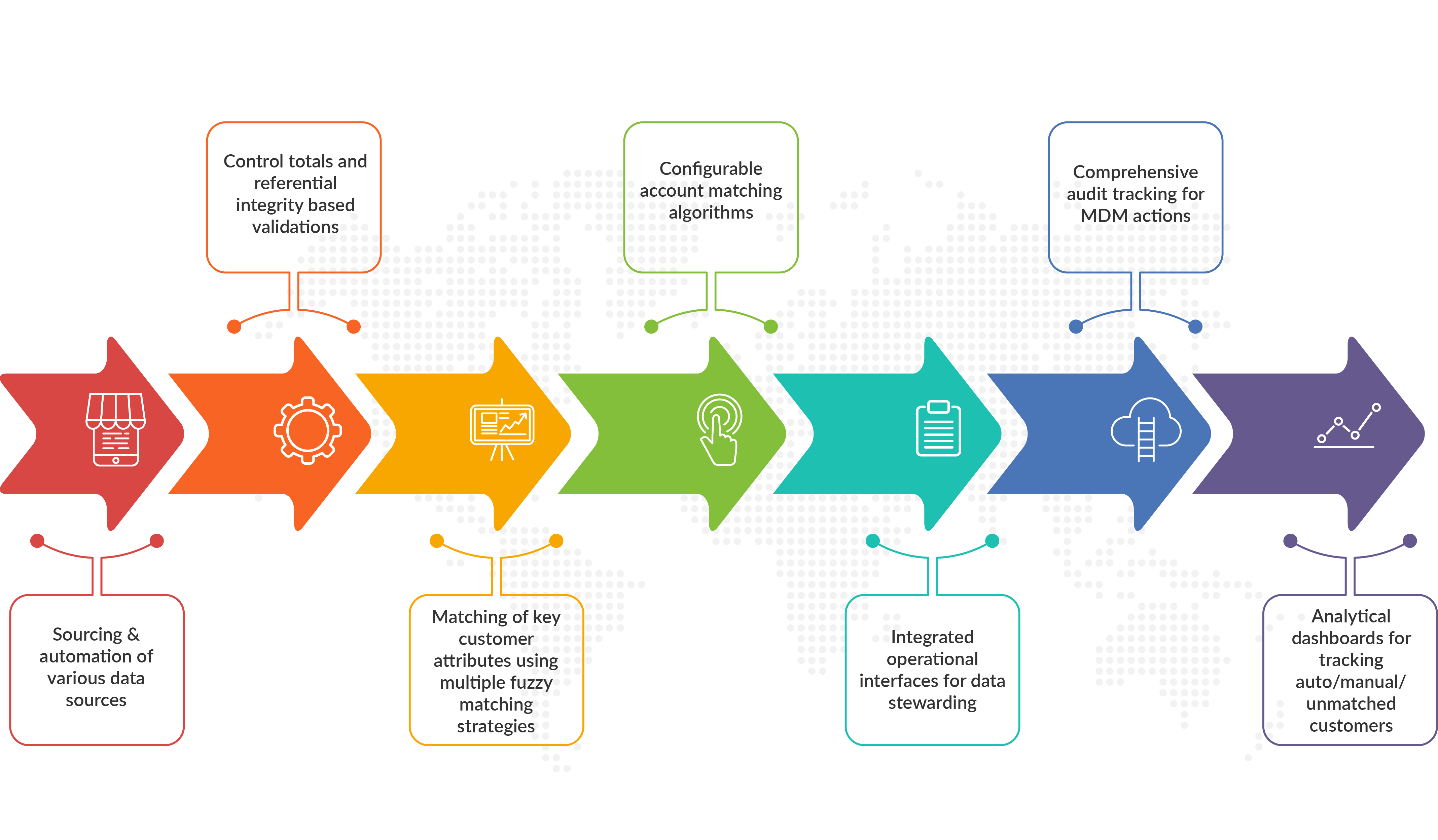 Master Data Management