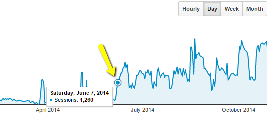 more-content-increases-traffic