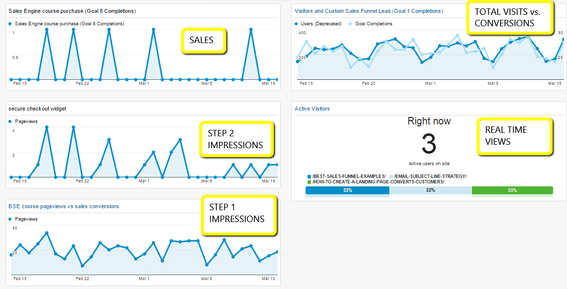 How to Setup a Google Analytics Dashboard to Track Your Sales Funnel