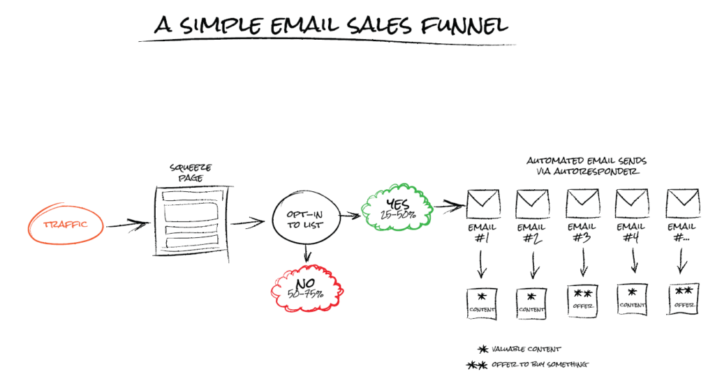 email sales funnel diagram