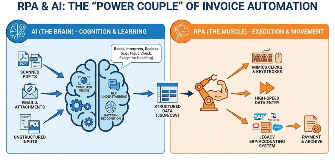 Comparison chart showing how AI and RPA power modern automated invoice processing technology.