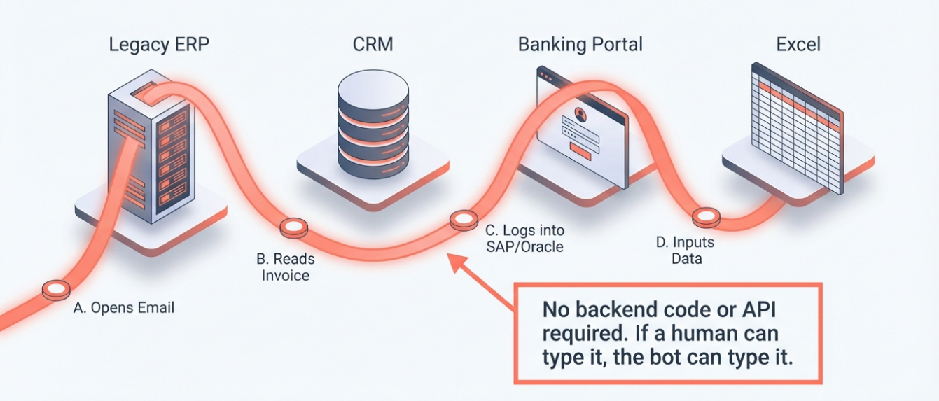 RPA in accounting workflow diagram showing a bot opening emails, reading invoices, and inputting data into Legacy ERP and Excel without needing backend code.