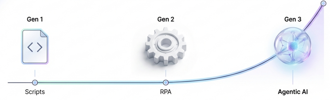 Timeline showing the 3 generations of automation: Gen 1 Scripts, Gen 2 RPA, and Gen 3 Agentic AI.