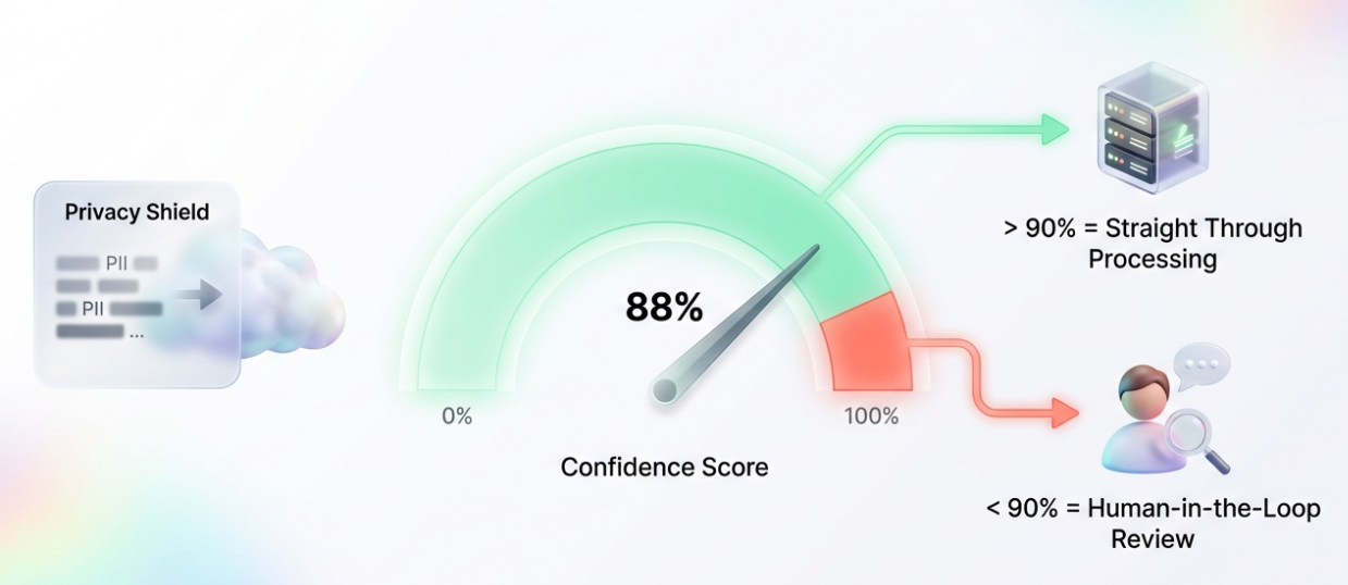 Agentic AI confidence score gauge showing 88% with human-in-the-loop review for privacy shield data processing