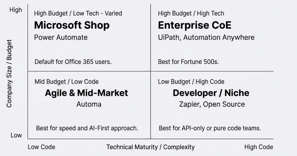A market matrix comparing the best RPA software like Microsoft Power Automate, UiPath, and Zapier based on company budget and technical maturity.