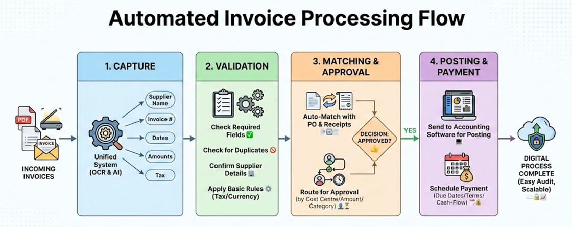 Detailed infographic showing the four-step workflow of a complete automated invoice processing system.