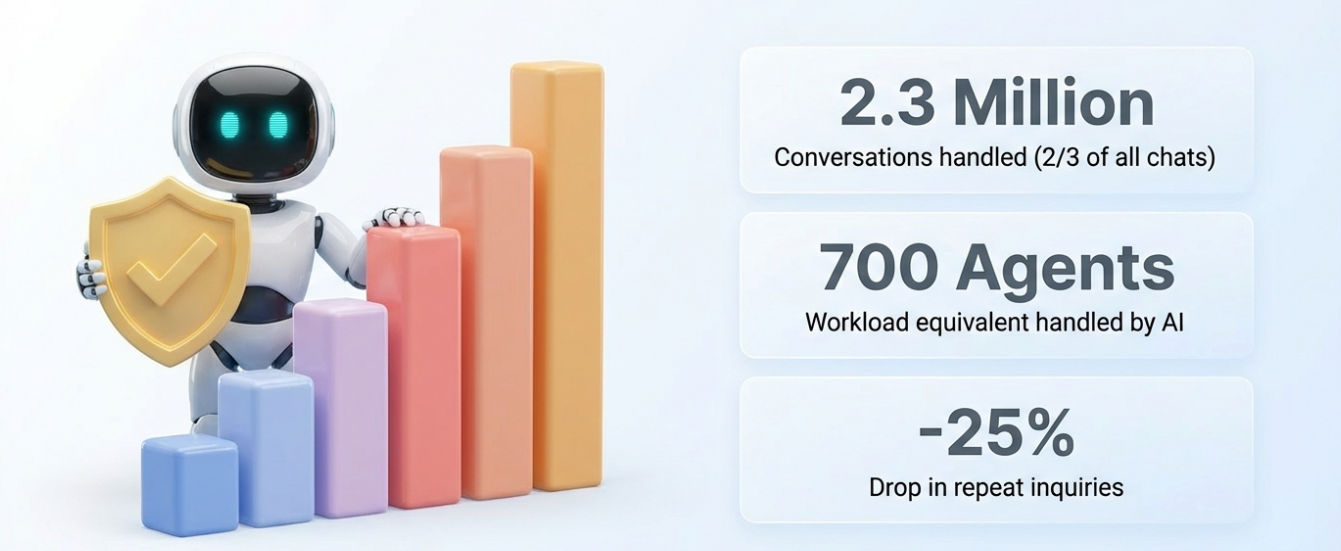 Data visualization showing the business impact of agentic automation with metrics like 2.3 million conversations handled and a 25 percent drop in repeat inquiries