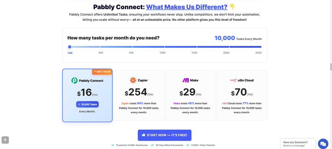Pabbly Connect vs Zapier price comparison showing unlimited tasks and 94% cost savings as a Zapier alternative.