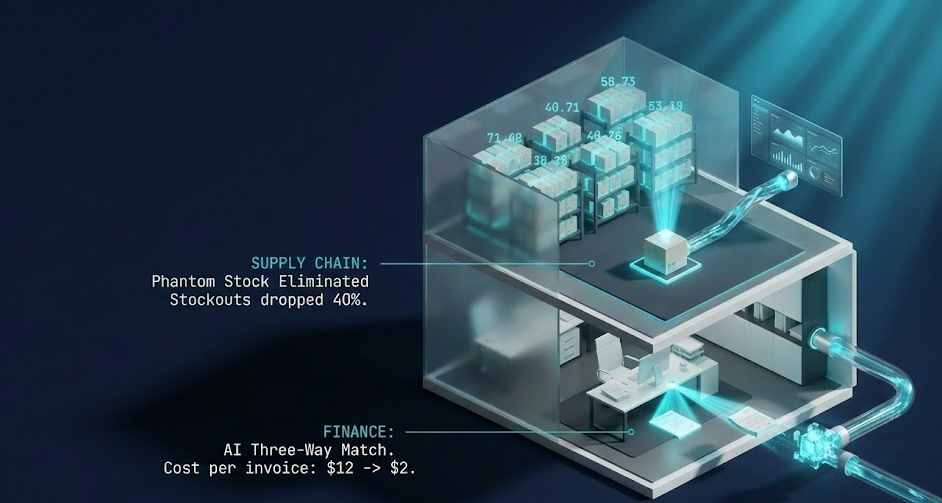 Real-world impact of erp automation on supply chain stock management and finance invoice matching.