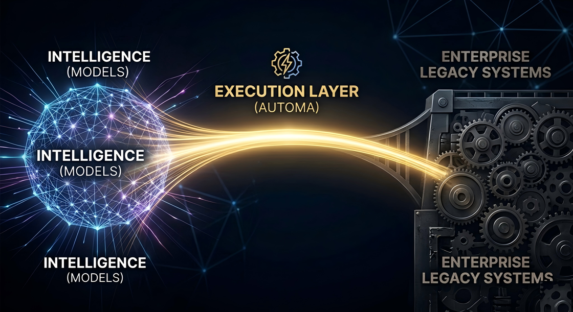Close-up of Automa execution orchestration connecting neural network intelligence to legacy enterprise systems and gears.