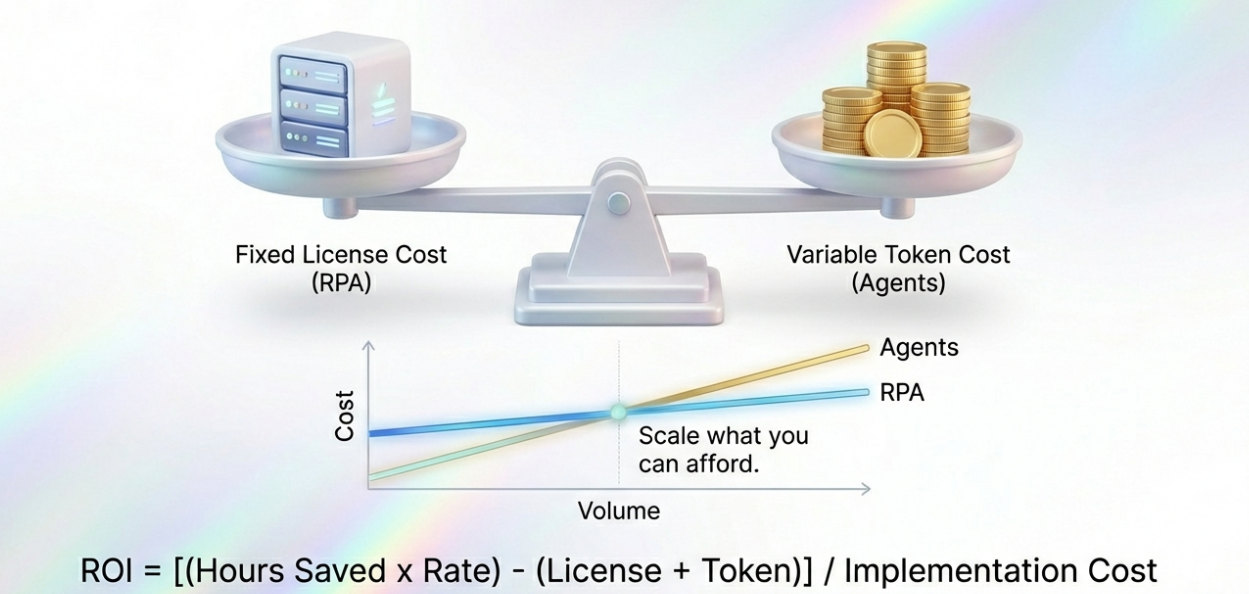 Cost comparison chart balancing RPA fixed license costs against Agentic AI variable token costs with ROI formula.
