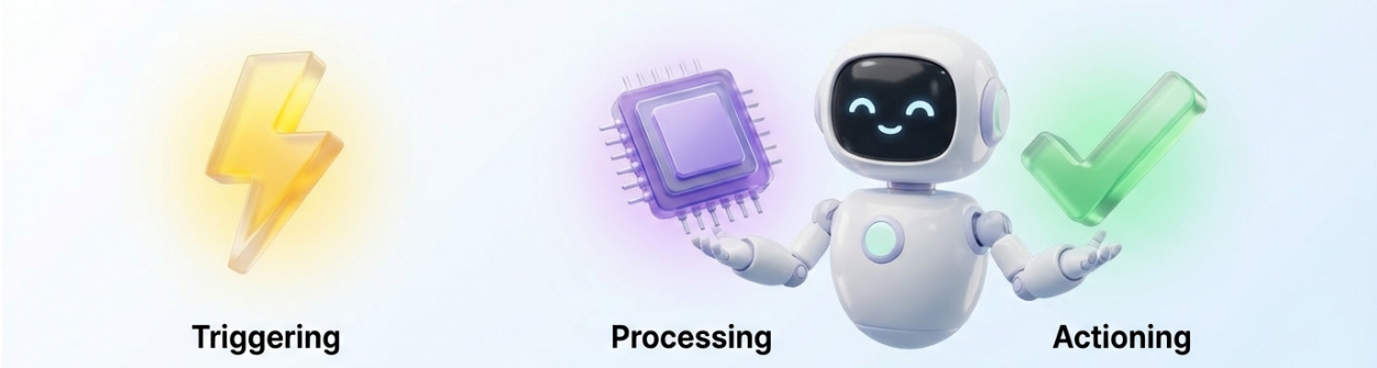 A diagram illustrating the three main stages of the software automation cycle: Triggering, Processing, and Actioning