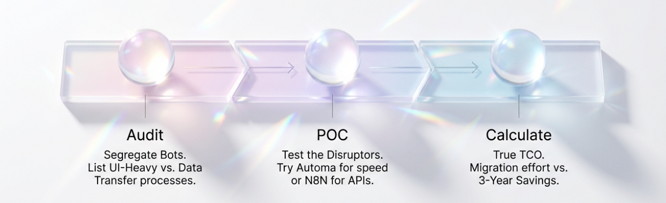 Visual 3-step action plan to migrate to automation anywhere alternatives: Audit bots, run a POC with Automa, and calculate 3-year TCO.