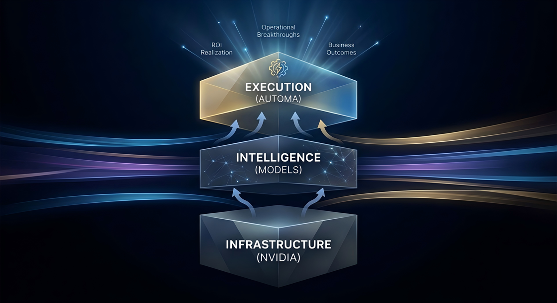 Enterprise AI stack architecture diagram showing NVIDIA infrastructure, model intelligence, and Automa execution layer for ROI realization.