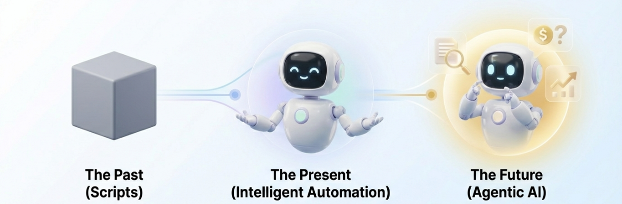 A technology evolution timeline showing the progression of software automation from legacy scripts to intelligent automation and autonomous AI
