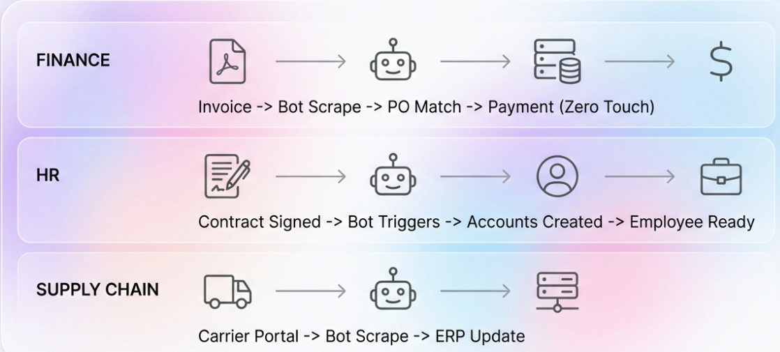 Benefits of RPA in Finance, HR, and Supply Chain departments showing automated workflows.