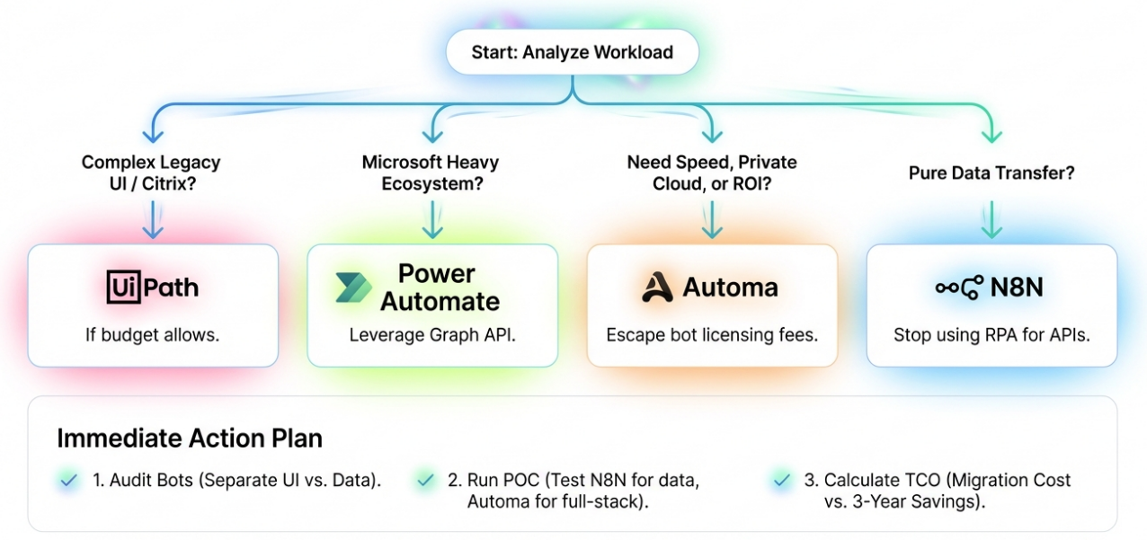 Decision flowchart for selecting automation anywhere alternatives: UiPath for legacy UI, Power Automate for Microsoft apps, and Automa to escape bot fees