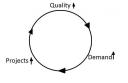 A self reinforcing cycle
