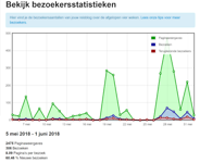 Summary May visitors blog