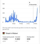 4. >300 cases per dag, meer dan ooit...