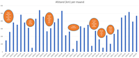 77. Afstand per maand