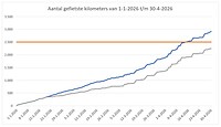 263. Aantal kilometers 30 april 2026