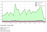 Statistiek van reislogger op 6 juni 2015