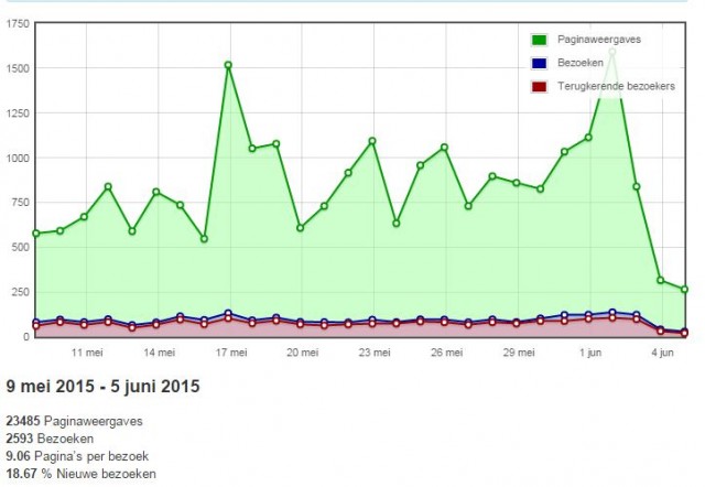 Statistiek van reislogger op 6 juni 2015