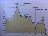 Hoogteprofiel van mijn hele tocht, let op het laatste stukje