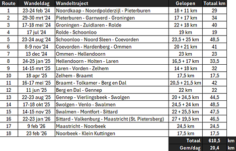 Wandelingen