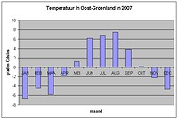 klimaat groenland