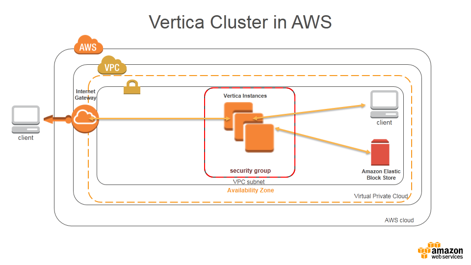 Cloud Formation Template Diagram