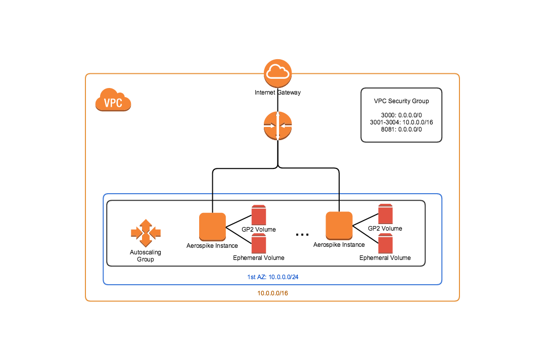 Cloud Formation Template Diagram