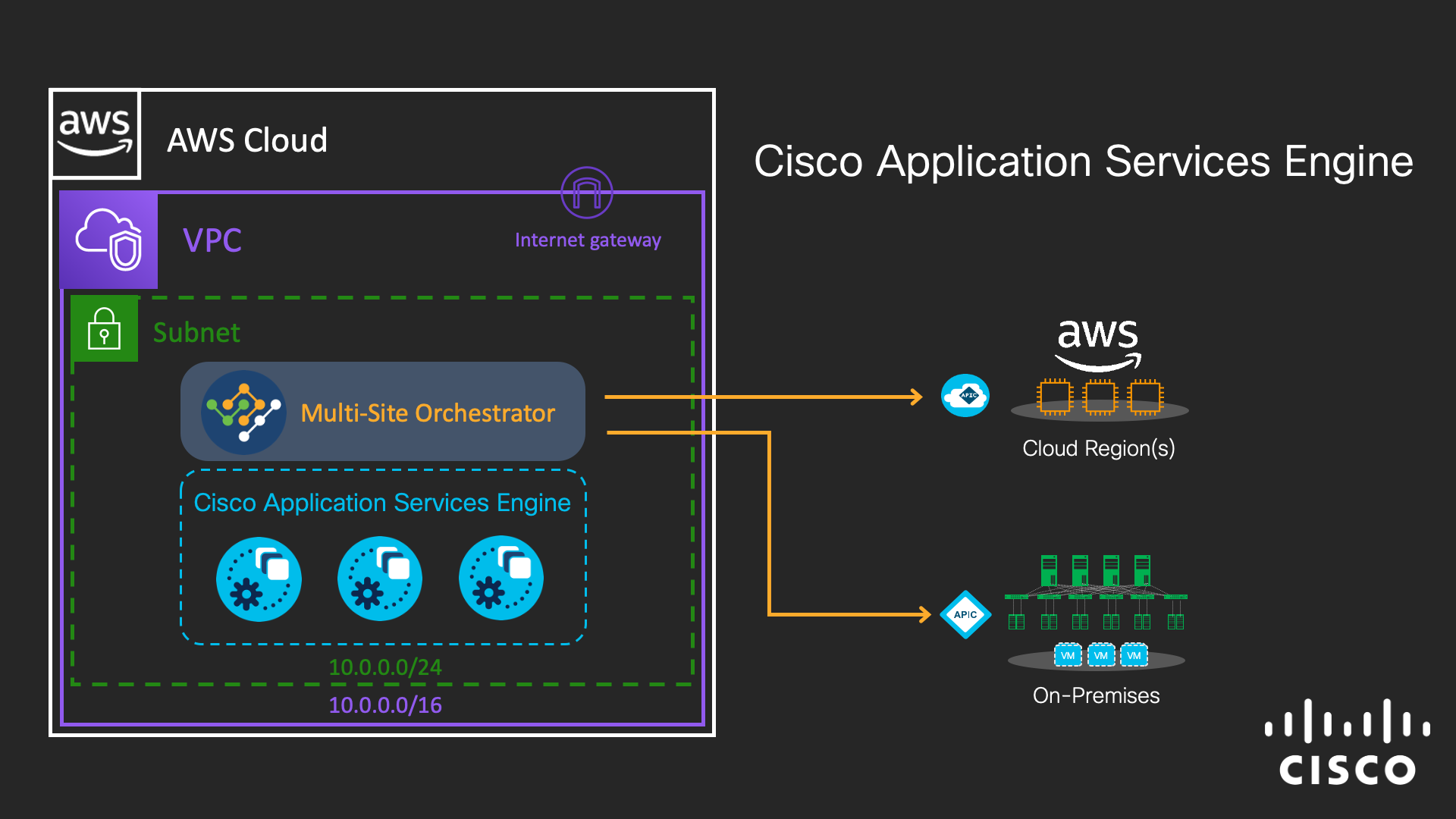 Aws Marketplace Cisco Application Services Engine