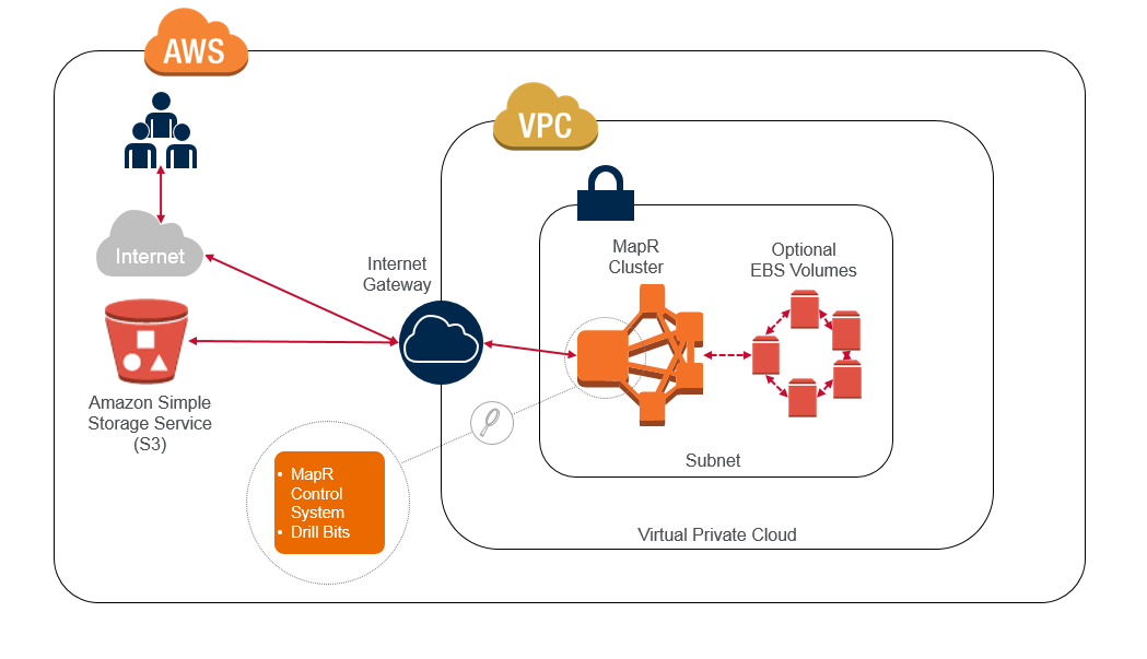 Cloud Formation Template Diagram