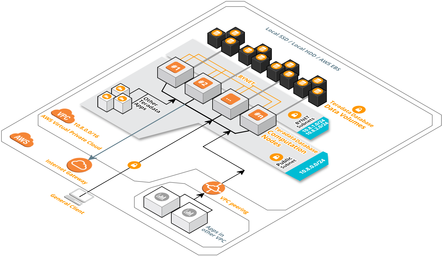Cloud Formation Template Diagram