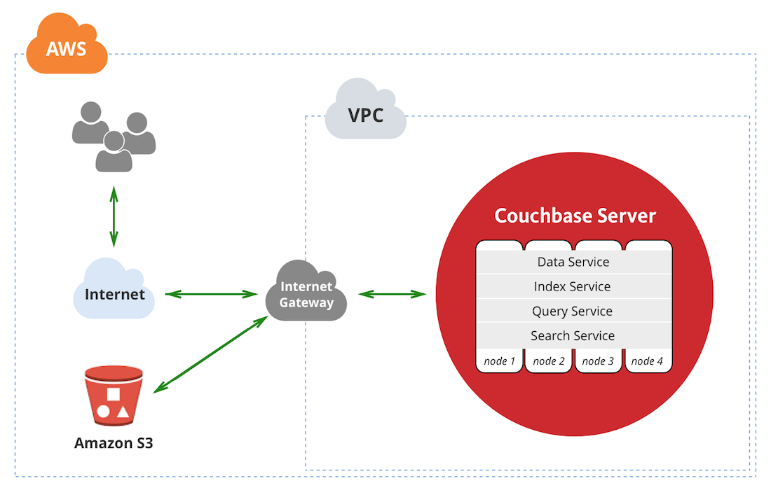 Cloud Formation Template Diagram