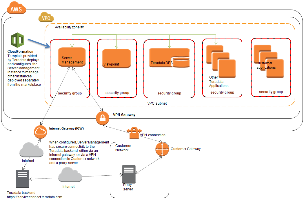 AWS Marketplace: Teradata Server Management