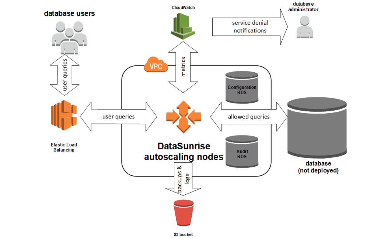 Single database. Single database